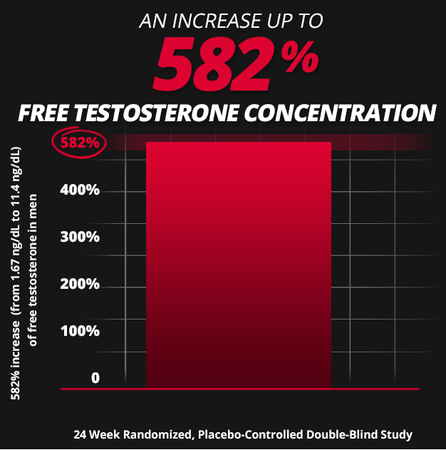 tongkat ali boosts t levels up to 582% for men